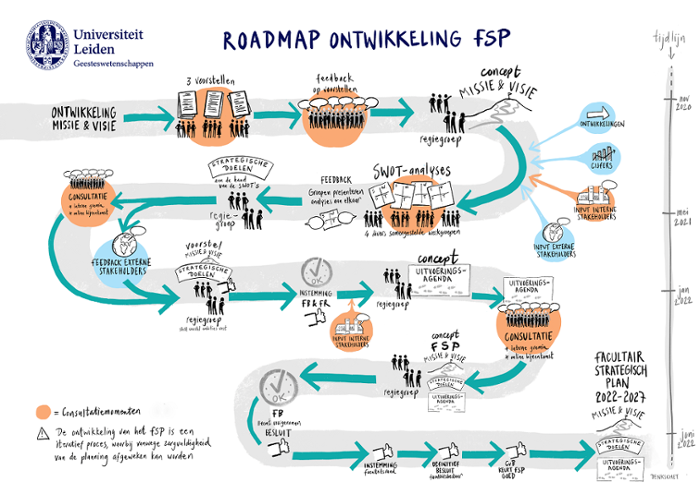 Roadmap ontwikkeling FSP 2022-2027