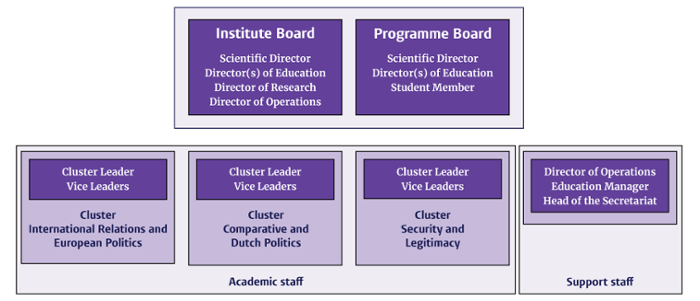 Organogram: Institute Board, Programme Board, clusters, support