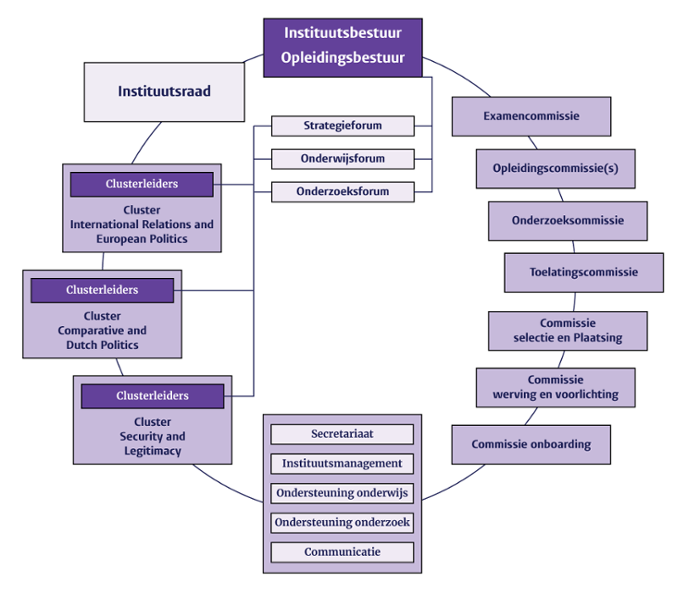 Organogram Instituut Politieke Wetenschap: bestuur, clusters, commissies, ondersteuning